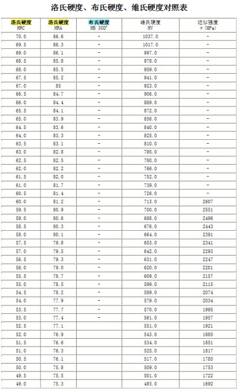 洛氏硬度,布氏硬度,维氏硬度对照表